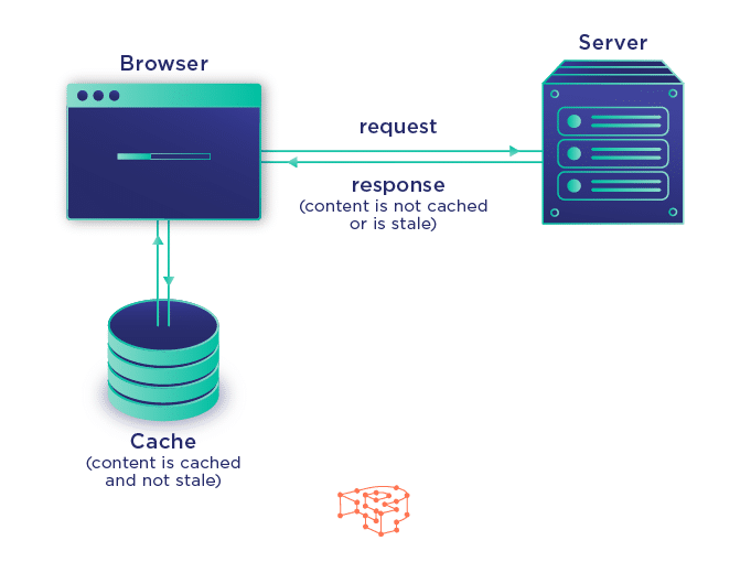 How the browser cache works? Istiak ahamed