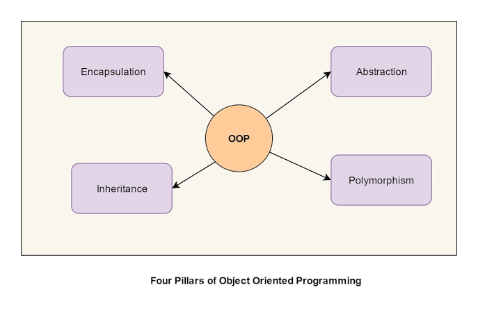 OOP - Best Programming Language to Learn First - Istiak Ahamed