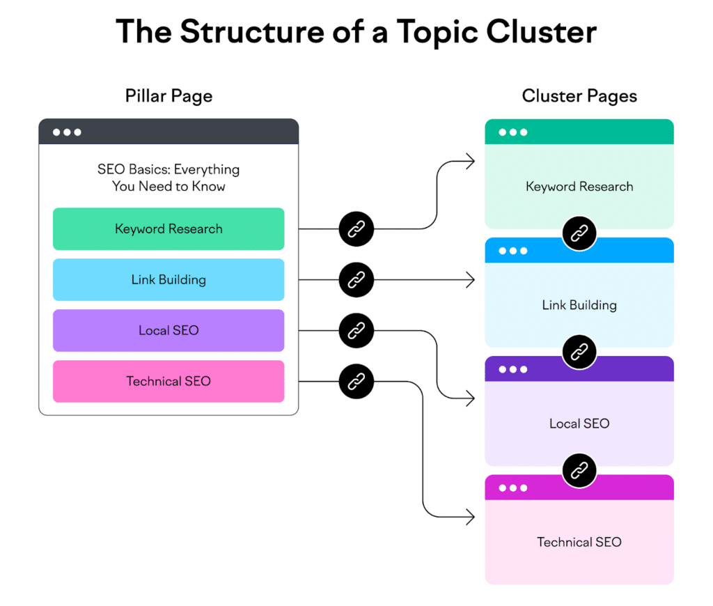 Example of piller pages