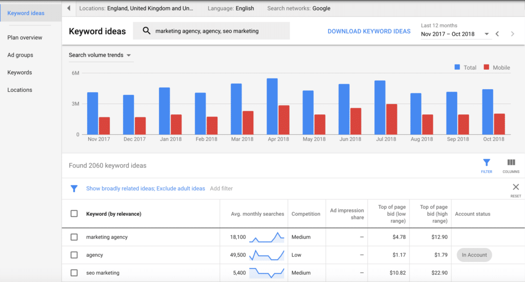 Google Keyword Planner is a powerful and free tool for discovering new keywords