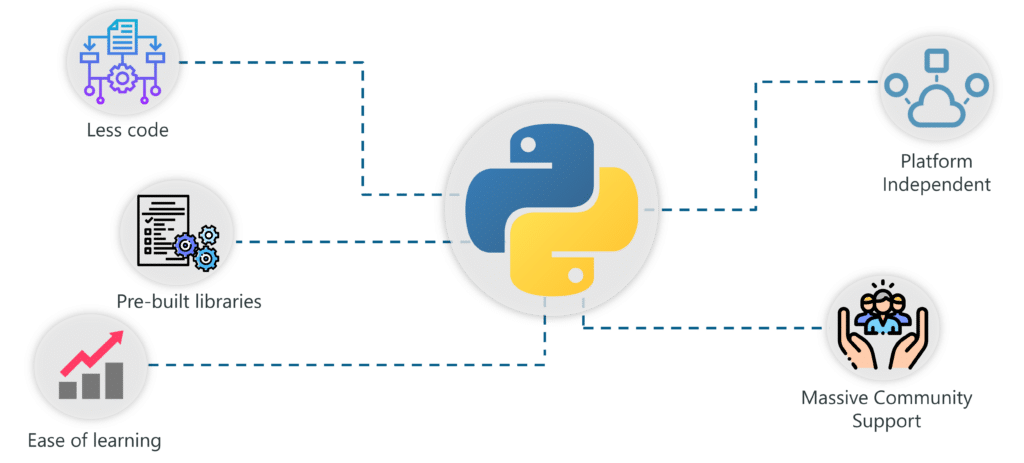 Python’s Role in Artificial Intelligence - Reasons to Learn Python - Istiak Ahamed