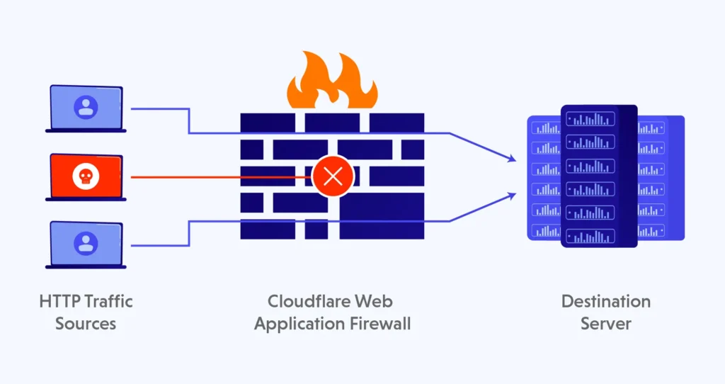 Cloudflare WAF - Web Application Firewall - Istiak Ahamed