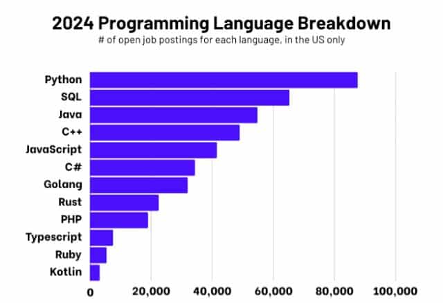 2024 Job Demands Python - Reasons to Learn Python - Istiak Ahamed