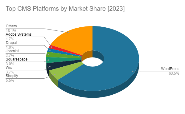 An graph showing CMS Usages, where WordPress uses about 63% of the websites.