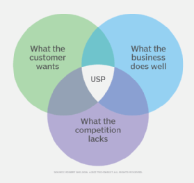 Understanding the Concept of USP - Istiak Ahamed