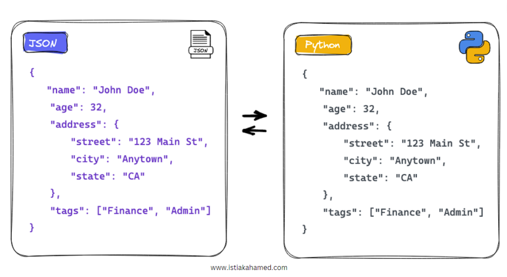 json module - Python for Data engineers - Istiak Ahamed