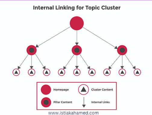 Internal linking explaind - 10 On-Page SEO Tactics - istiak ahamed