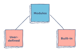 Types of modules - Python for Data engineers - Istiak Ahamed